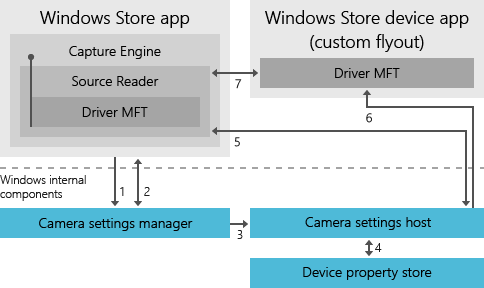 interaksi proses untuk memanggil aplikasi perangkat Windows Store.