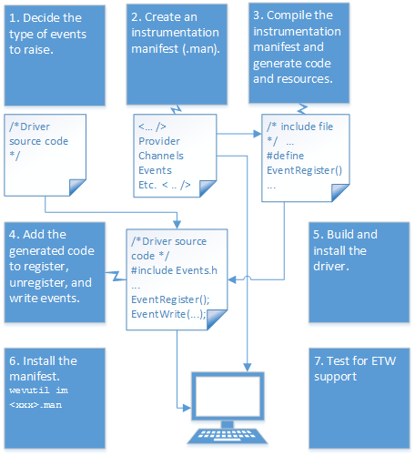 Diagram Alur yang menunjukkan proses untuk menambahkan pelacakan peristiwa ke driver mode kernel.