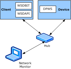 Diagram yang mengilustrasikan topologi jaringan untuk lingkungan pengujian WSDAPI Basic Interoperability Tool (WSDBIT).