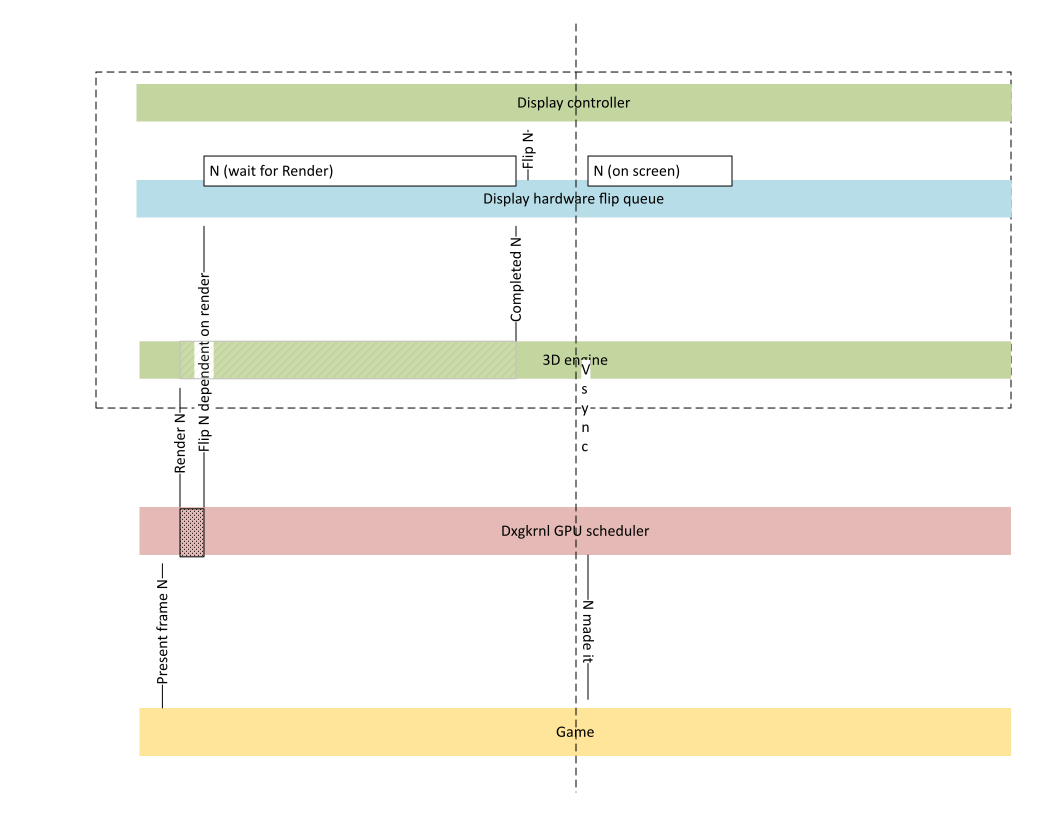Diagram yang menampilkan penyelesaian bingkai tanpa perlu pulang-pergi CPU.