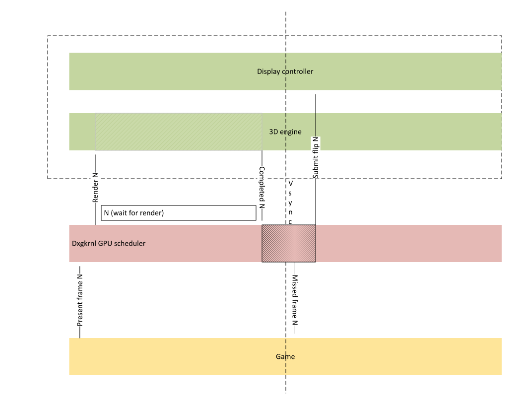 Diagram yang mengilustrasikan frame yang terlewatkan akibat proses roundtrip CPU yang diperlukan.