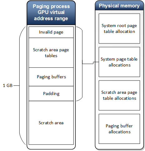Diagram yang menunjukkan hubungan antara ruang alamat virtual dan fisik dalam proses halaman sistem.