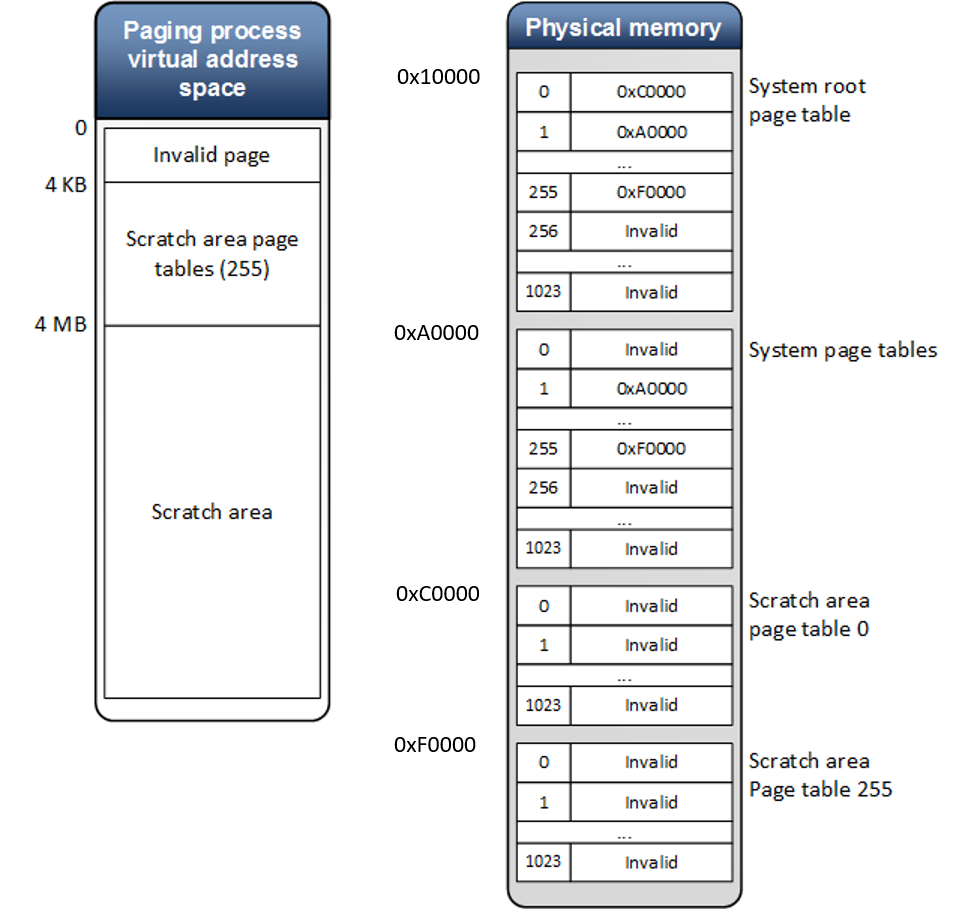Diagram yang mengilustrasikan proses inisialisasi tabel halaman dalam skema terjemahan 2 tingkat.