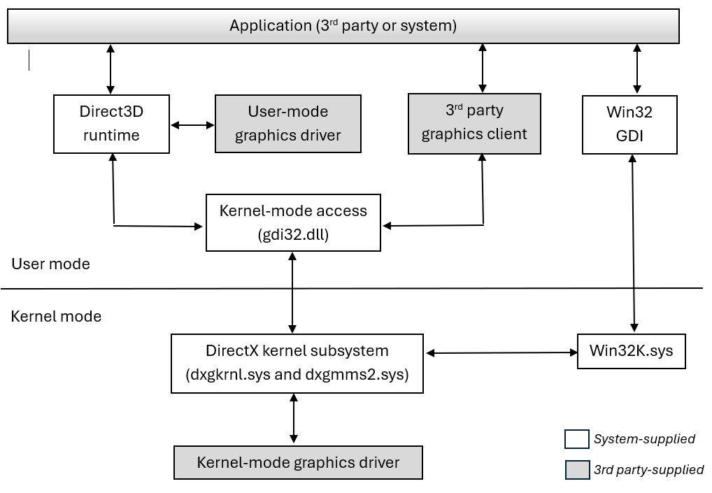 Diagram memperlihatkan arsitektur WDDM dengan komponen mode pengguna dan mode kernel.