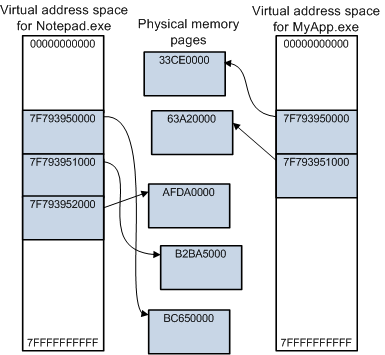 Diagram memperlihatkan ruang alamat virtual untuk dua proses 64-bit, Notepad.exe dan MyApp.exe.
