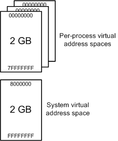Diagram yang mengilustrasikan pembagian total ruang alamat virtual yang tersedia di Windows 32-bit ke ruang pengguna dan ruang sistem.