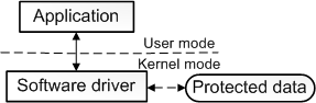 Diagram yang menggambarkan hubungan antara aplikasi dan driver perangkat lunak.