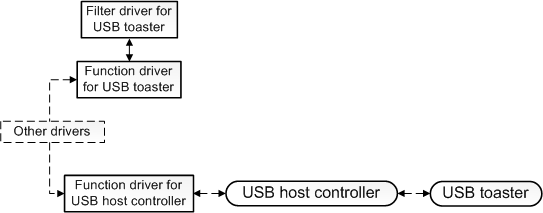 Diagram yang menunjukkan interaksi antara driver pemanggang toaster USB, driver pengontrol host USB, dan bus PCI.