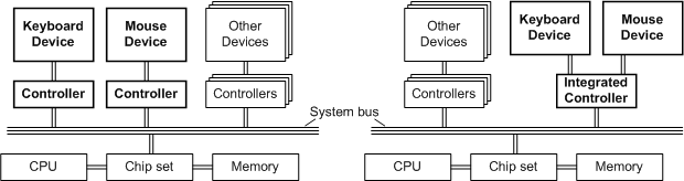 Diagram yang mengilustrasikan dua konfigurasi yang menggunakan satu keyboard dan satu mouse.