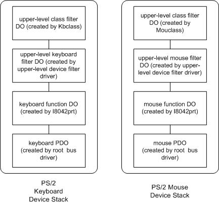 Diagram yang mengilustrasikan konfigurasi objek perangkat untuk keyboard gaya ps/2 dan perangkat mouse.