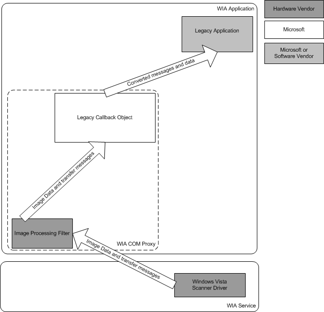 diagram yang mengilustrasikan transfer data antara aplikasi warisan dan driver vista windows.