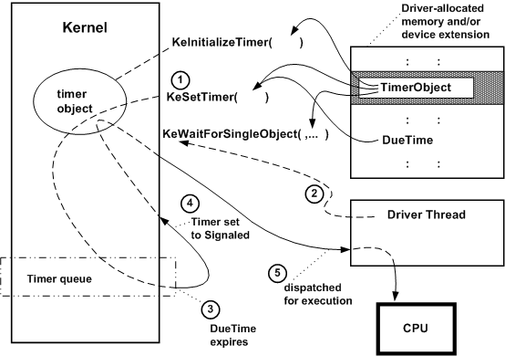 diagram yang mengilustrasikan menunggu objek timer.