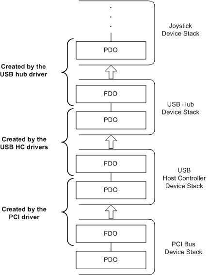 diagram yang mengilustrasikan lapisan objek perangkat sampel dari perspektif driver.