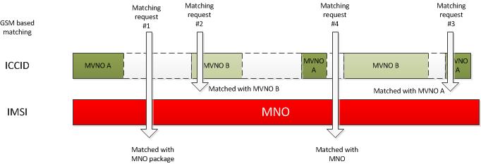 Diagram yang menunjukkan penggunaan ICCID untuk menentukan MVNO dan rentang IMSI yang mencakup semua untuk MNO.