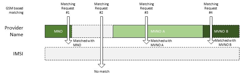 Diagram yang ditampilkan menggunakan Nama Penyedia Rumah untuk jaringan GSM untuk mengidentifikasi MNO dan MVNO.