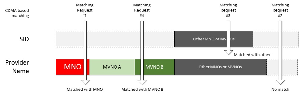 Diagram pencocokan berbasis Nama Penyedia untuk jaringan CDMA dalam metadata layanan.