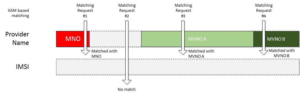 Diagram yang disajikan menggunakan Nama Penyedia Rumah untuk menentukan MVNO dan rentang IMSI yang mencakup semua untuk MNO.