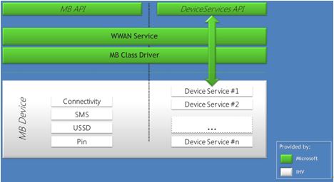 Diagram memperlihatkan alur informasi melalui layanan WWAN, driver kelas broadband seluler, dan perangkat.