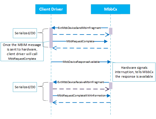 Diagram yang menunjukkan pertukaran pesan MBIM antara MBBCx dan driver klien.