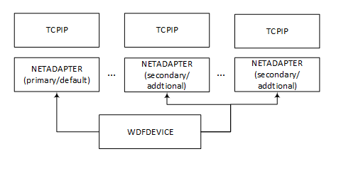 Diagram yang memperlihatkan beberapa objek NETADAPTER untuk sesi data yang berbeda.