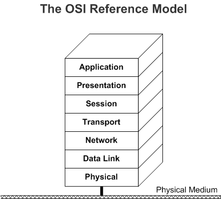 Diagram yang menunjukkan tujuh lapisan model referensi OSI.