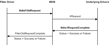 Diagram yang mengilustrasikan permintaan OID yang berasal dari driver filter NDIS.