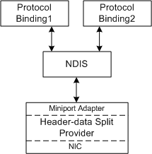 Diagram yang mengilustrasikan arsitektur pemisahan header-data.