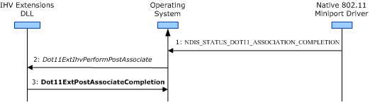 Diagram memperlihatkan langkah-langkah dalam operasi pasca-asosiasi.