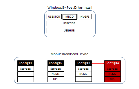 Diagram Windows 8 (penginstalan driver pasca) dan empat konfigurasi untuk perangkat broadband seluler, dengan Konfigurasi 4 disorot.
