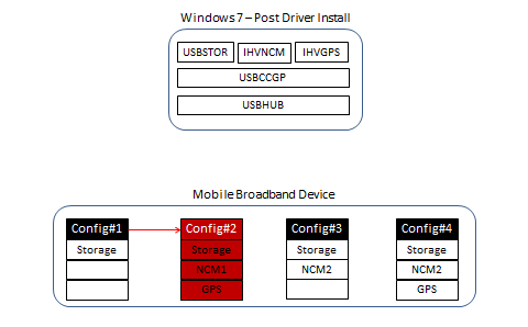 Diagram Windows 7 dan empat konfigurasi untuk perangkat broadband seluler, dengan Konfigurasi 2 disorot.