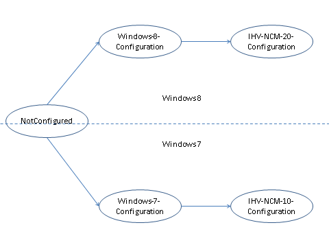 memperlihatkan jalur transisi konfigurasi untuk Windows 7 dan Windows 8.