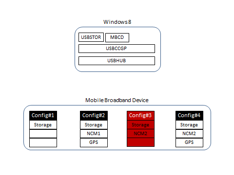 Diagram Windows 8 dan empat konfigurasi untuk perangkat broadband seluler, dengan Konfigurasi 3 disorot.