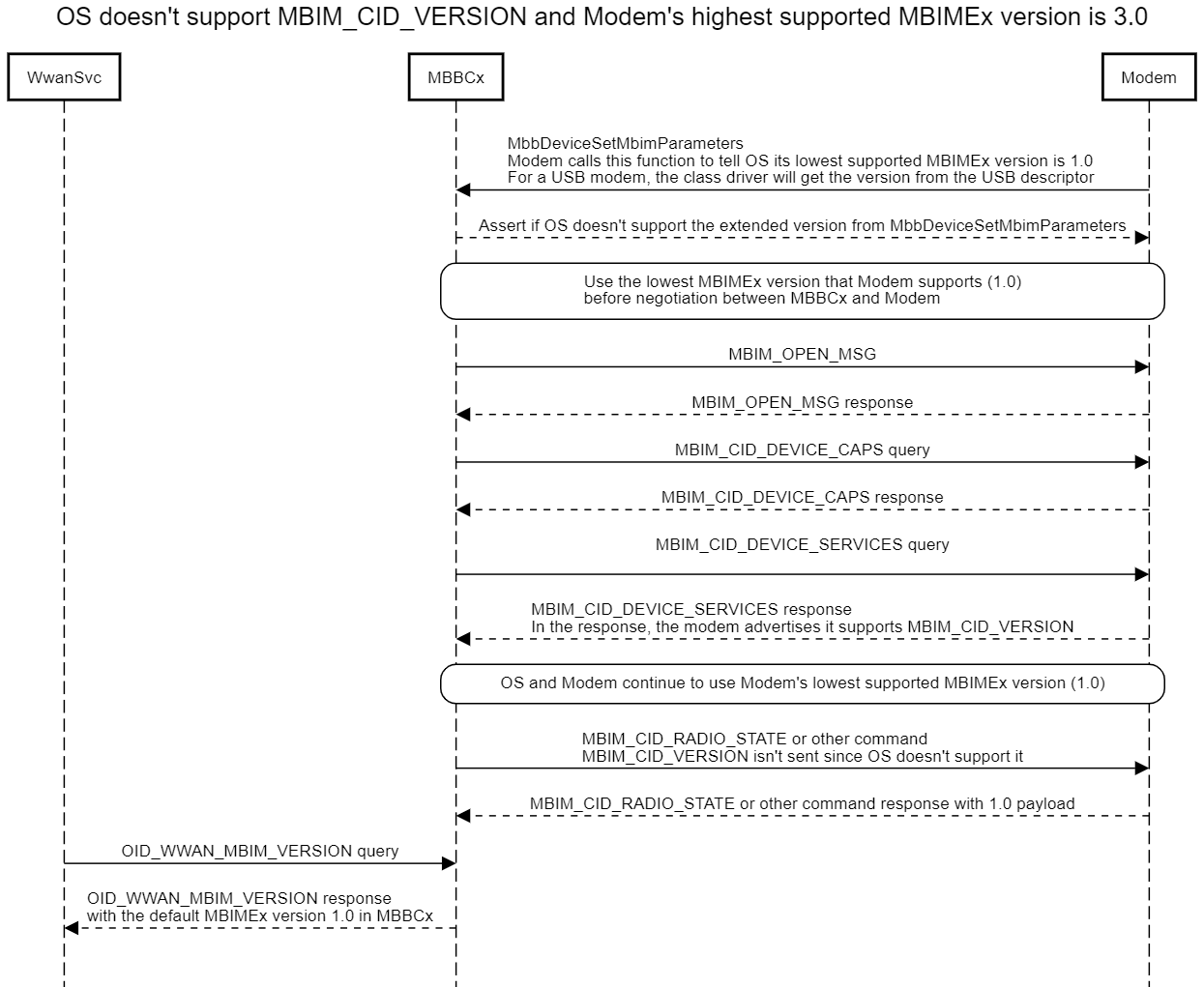 Diagram yang menunjukkan OS tanpa dukungan MBIM_CID_VERSION dan versi MBIMEx tertinggi yang didukung modem adalah 3.0.