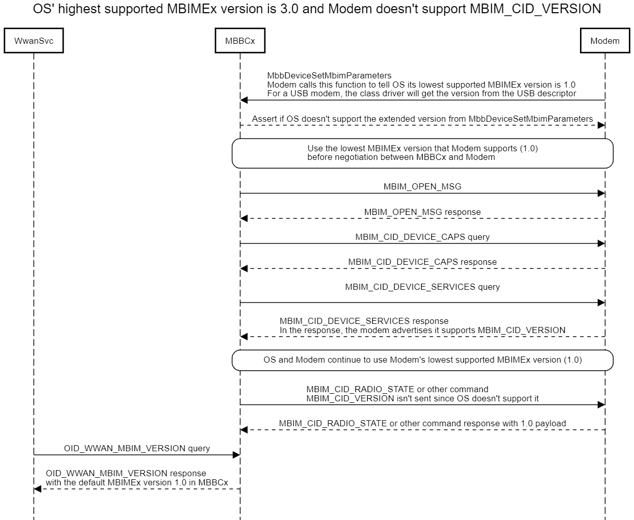 Diagram memperlihatkan OS dengan MBIMEx tertinggi versi 3.0 dan modem tanpa dukungan MBIM_CID_VERSION.