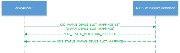 Diagram yang memperlihatkan proses permintaan set pemetaan slot.