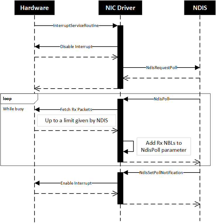 Diagram memperlihatkan Mode Polling NDIS dengan paket Rx dan antrean perangkat keras penerima.