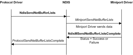 Diagram memperlihatkan operasi pengiriman NDIS dasar dengan driver protokol, NDIS, dan driver miniport.