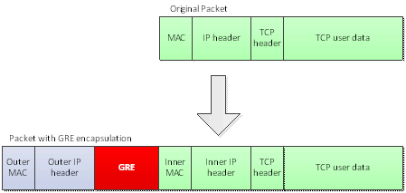 Diagram membandingkan paket asli dan paket yang dienkapsulasi GRE. Keduanya memiliki data pengguna MAC, header IP, header TCP, dan TCP. Paket yang dienkapsulasi GRE juga memiliki MAC luar, header IP luar, dan GRE.