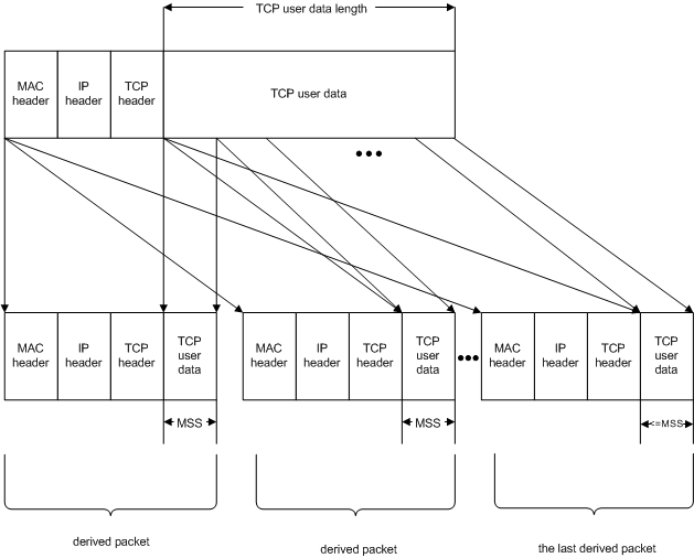 Diagram memperlihatkan segmentasi paket TCP besar ke dalam paket yang lebih kecil dengan header MAC, IP, dan TCP.
