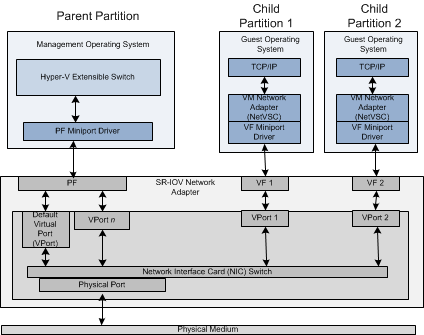 Diagram memperlihatkan adaptor SR-IOV dengan partisi induk manajemen dan dua partisi anak yang berisi sistem operasi tamu.