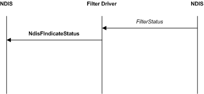 Diagram yang mengilustrasikan indikasi status yang difilter.