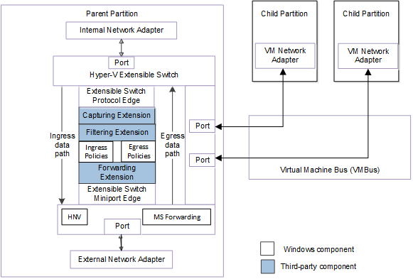 Diagram yang mengilustrasikan arsitektur Hyper-V Extensible Switch untuk NDIS 6.40 dan yang lebih baru.