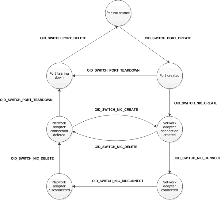 Diagram alur yang mengilustrasikan permintaan set OID yang menyebabkan transisi status untuk port sakelar Hyper-V yang dapat diperluas dan komponen adaptor jaringan.