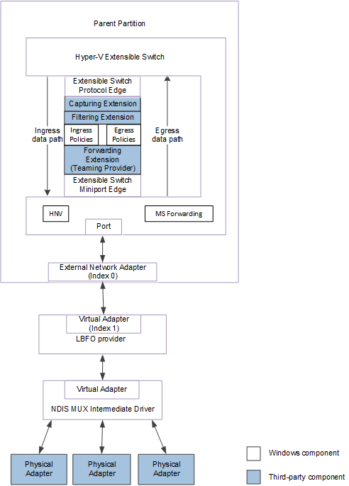 diagram alur memperlihatkan konfigurasi tim lbfo untuk ndis 6.40.