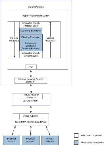 diagram alur memperlihatkan konfigurasi tim lbfo untuk ndis 6.30.