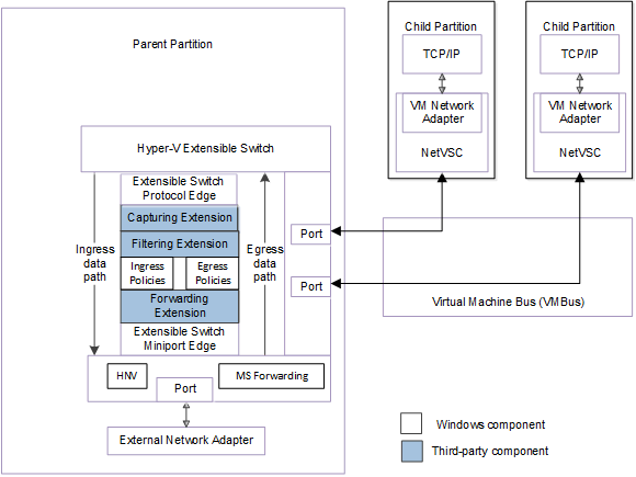 diagram alur memperlihatkan antarmuka antara adaptor jaringan vm yang ditiru dan sakelar yang dapat diperluas untuk ndis 6.40.