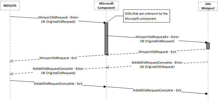 urutan permintaan WDI miniport OID untuk OID yang tidak ditangani oleh Komponen Microsoft.