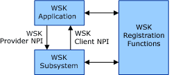 diagram yang mengilustrasikan arsitektur wsk .
