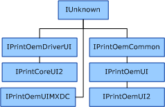 diagram yang mengilustrasikan pohon pewarisan untuk antarmuka com yang digunakan dalam plug-in ui.