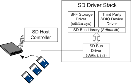 diagram yang mengilustrasikan hubungan antara perangkat lunak sd dan komponen perangkat keras.